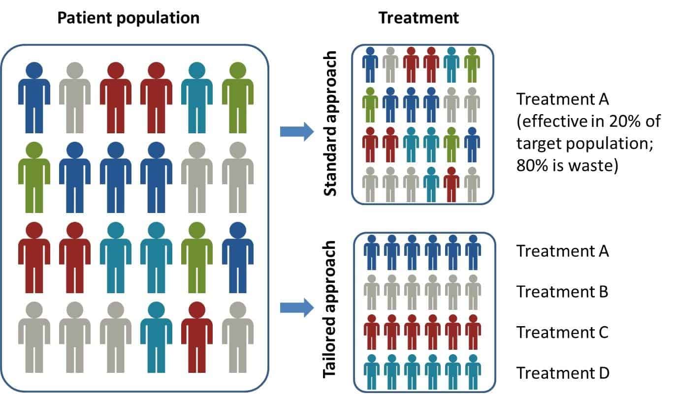 Precision-medicine