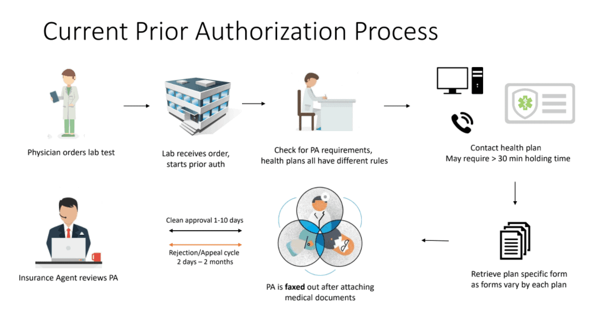 Healthcare Process Flow Chart