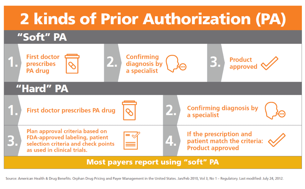 Soft and Hard Prior Authorization process explained in a graph
