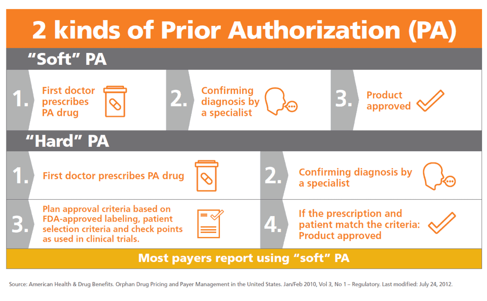 Prior Authorization Process Flow Chart