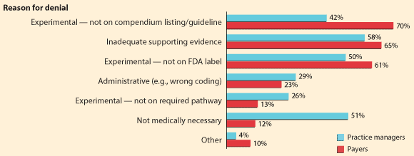 Graph of Prior Authorization Denial Reasons