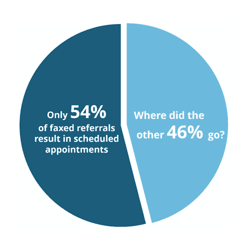 Reduce lost referrals due to improper handling, poor workflow, or antiquated e-fax technology