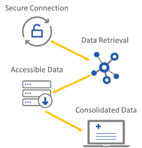 Connect different EMRs using ReferralMD as the bridge for interoperability