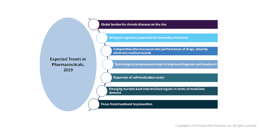 5 What will be the Healthcare Trends of 2019?